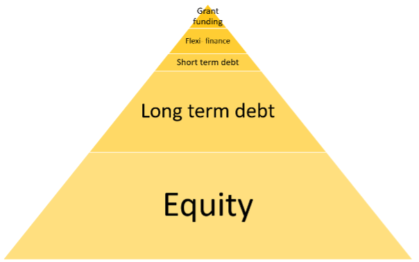 Equity to grant funding pyramid