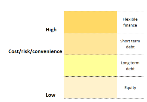 cost vs risk vs convenience of equity, long-term debt, short-term debt and flexible finance.