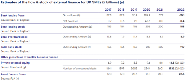 an estimate of the flow of stock of external finance for UK SMEs