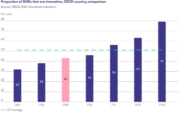 chart showing the proportion of SMEs that are innovative, separated out by country