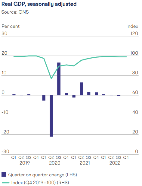 Real GDP adjusted seasonally