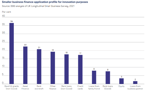 chart showing the smaller business finance application profile for innovation purposes.